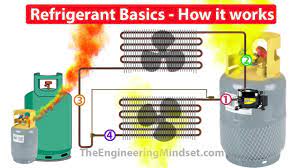 But experts point to hfc, an organic compound. Refrigerants How They Work In Hvac Systems Youtube