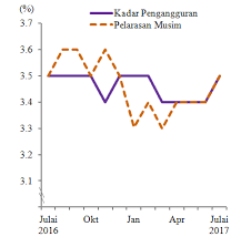 September 28 pendaftar aktif bukan siswazah mengikut negeri, tempoh pengalaman dan status pekerjaan. Https Www Dosm Gov My V1 Index Php R Column Pdfprev Id Vzbiqlbksvc0s0hrn0x1rdbqr09bzz09