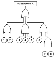 Fault Tree Analysis Wikipedia