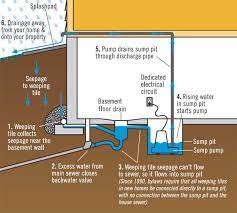 A sump pump system is an effective solution to prevent a wet or flooded basement in many homes, but there are situations where a sump pump isn't necessary. Sump Pit Drainage Systems Residential Lot Grading Drainage Flooding Water And Waste City Of Winnipeg