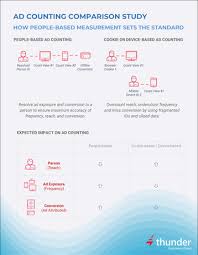 Welcome to v cookie channel! People Based Versus Cookie Based Measurement Comparison Thunder Experience Cloud