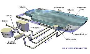Infinity Pool Section Detail Google Search Swimming Pool Plumbing Pool Plumbing Pool Construction