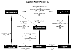 Suppliers Credit Process Flow Buyers Credit Suppliers