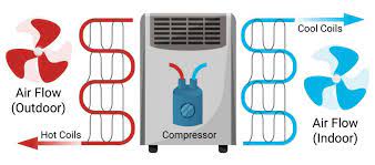 The difference with a ductless ac system (see illustration) is where that air is cooled and how it's distributed. How Do Portable Air Conditioners Work Complete Guide