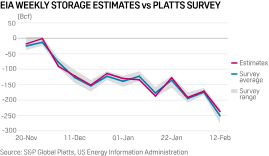 Us Working Natural Gas Volumes In Underground Storage Decline 237 Bcf Eia S P Global Platts Base thermals offer premium quality merino and thermal base layer clothing without the premium. us working natural gas volumes in