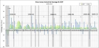 djia historical charts how to chart time series linear vs