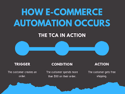 Which is an example of an automation system? Complete Guide To E Commerce Automation W 13 Step By Step Ways