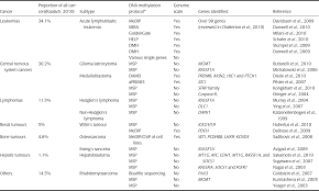 Maybe you would like to learn more about one of these? Epigenomics In Disease Biology Part Iv Epigenomics