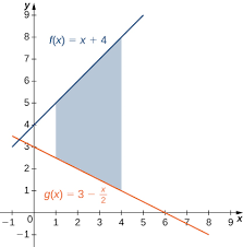 In the first case we want to determine the area between y = f (x) y = f (x) and y =g(x) y = g (x) on the interval a,b  a, b. 6 1 Areas Between Curves Calculus Volume 1