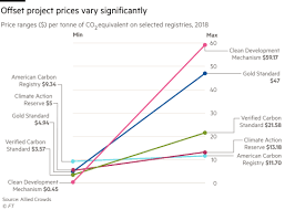 Questions to ask before selling carbon credits. Carbon Offset Market Progresses During Coronavirus Financial Times