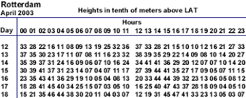 tide prediction from charts and tables 7 tide prediction