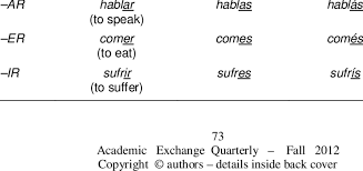 differences in regular present tense indicative conjugations