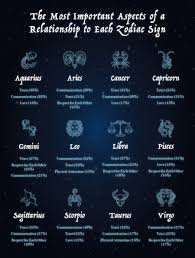 Relationship Preferences Of Each Zodiac Sign The Black Tux Compatible Zodiac Signs Most Compatible Zodiac Signs Zodiac Signs Matches