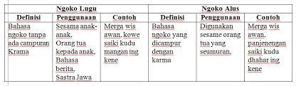 See full list on id.wikipedia.org Contoh Soal Pendidikan Contoh Basa Ngoko Alus