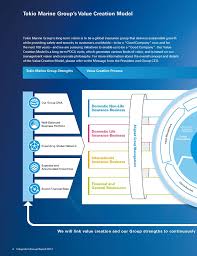 This means that we offer an internal dispute resolution process (idr) in the event that a customer is not satisfied with the outcome or any aspect of their insurance with us. Tokio Marine Holdings Inc Tokio Marine Group S Value Creation Model
