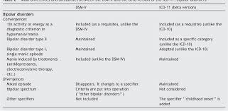 Bipolar Disorders In The New Dsm 5 And Icd 11 Classifications Semantic Scholar