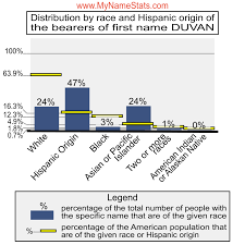 DUVAN First Name Statistics by MyNameStats.com