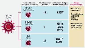 S:n501y has occurred multiple times around the world. The Changing Face Of The Pandemic New Covid 19 Variants Spark Concern