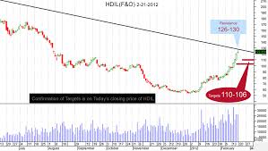Daily Share Market Tips Newsletter With Chart Fro Hdil