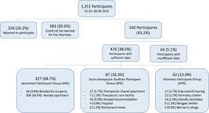 Maybe you would like to learn more about one of these? Housing Situation And Healthcare For Patients In A Psychiatric Centre In Berlin Germany A Cross Sectional Patient Survey Bmj Open