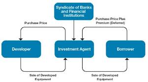 Find syndicate bank branch near me, nationalised banks, private sector banks, syndicate bank customer care in noida. Islamic Syndicated Financing An Underdeveloped Method Of Shari A Compliant Financing Finance And Banking Worldwide