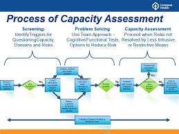 Image result for Medical Decision-Making Capacity