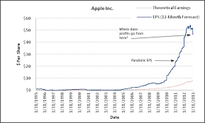 Whats Wrong With Apples Stock Price Model Price