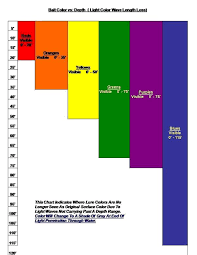 43 Inquisitive Lead Line Trolling Depth Chart