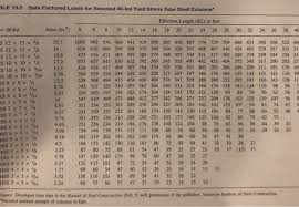Fy = 46 ksi and fy = 50 ksi. Solved Design Column B2 Kl 30 Use An Hss Section Fy 46 Chegg Com