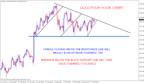 Stock Market Chart Analysis Gold Support And Resistance Lines