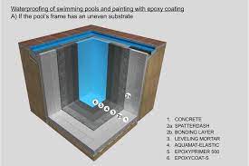 Here, silasec is used as a cement paint, to permanently waterproof the substrate. Waterproofing Of Swimming Pools And Painting Isomat