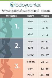 Wahrscheinlich an einem anderen tag als du glaubst. Ihre Schwangerschaft Die Wochen Monate Und Trimester Babycenter
