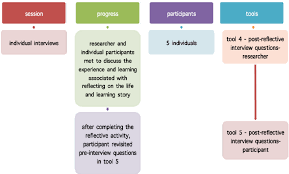 Match one of the primary emotions to client behavior. Session Outline For Post Reflective Individual Interviews Download Scientific Diagram