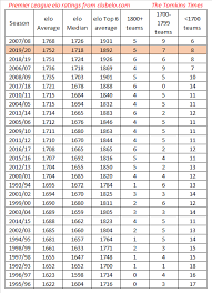 How Strong Is The Premier League That Liverpool Are Running Away With The Tomkins Times
