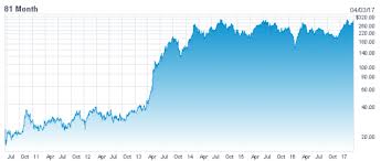 Mine tesla aktier er steget med over 100.000 kr (afkast på ca. Teslas Aktiekurs Newsvoice