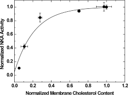 Check spelling or type a new query. Cholesterol Depletion Inhibits Na K Atpase Activity In A Near Native Membrane Environment Journal Of Biological Chemistry