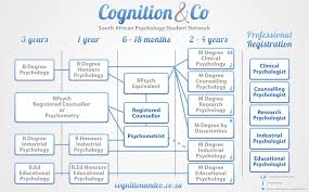 Route To Becoming A Psychologist In South Africa Cognition