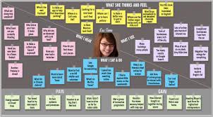 An empathy map is a collaborative tool for teams to understand their avatar better. Empathy Map The Definitive Guide Creating 10 Minute User Persona