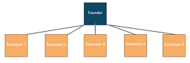 Building A Sales Team 3 Examples Of Sales Team Structure
