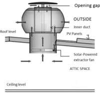Thanks to the design of the grille and the cabinet the units can integrate into any kind of interiors. A Review Of The Potential Of Attic Ventilation By Passive And Active Turbine Ventilators In Tropical Malaysia Sciencedirect