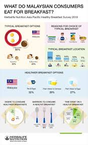 Sarapan memberi sangat banyak kebaikan. Herbalife Nutrition Tinjau Amalan Sarapan Warga Malaysia