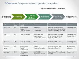 Ecommerce Business Plan Template Awesome E Merce Development Plan In China Simulation Situation In 2020 Business Development Plan Business Growth Plan How To Plan