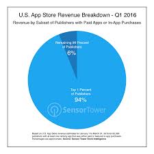 94 Of U S App Store Revenue Comes From The Top 1 Of