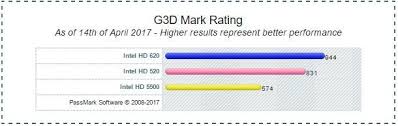 I just played it for fun then i thought i should record it. Intel Hd Graphics 620 Gaming Performance Benchmark Review