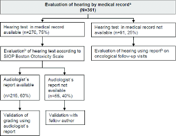 Flow Chart On Data Collection Via Medical Records