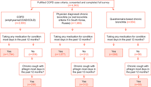 figure s1 flowchart of copd definition among patients