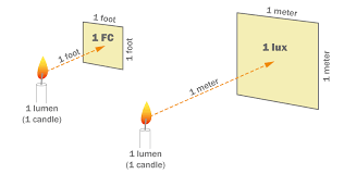 Recommended Lighting Levels In Buildings Archtoolbox Com Candle Reading Lighting Plan Lighting