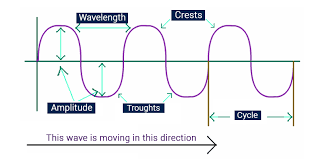 Displacement of a wave from its axis of propagation is proportional to the sine or cosine of the angle. Types Of Waves Mechanical Electromagnetic Matter Waves Their Types