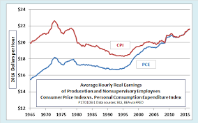 Chart Of The Day How Badly Have Real Wages Stagnated