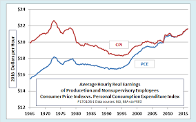 chart of the day how badly have real wages stagnated